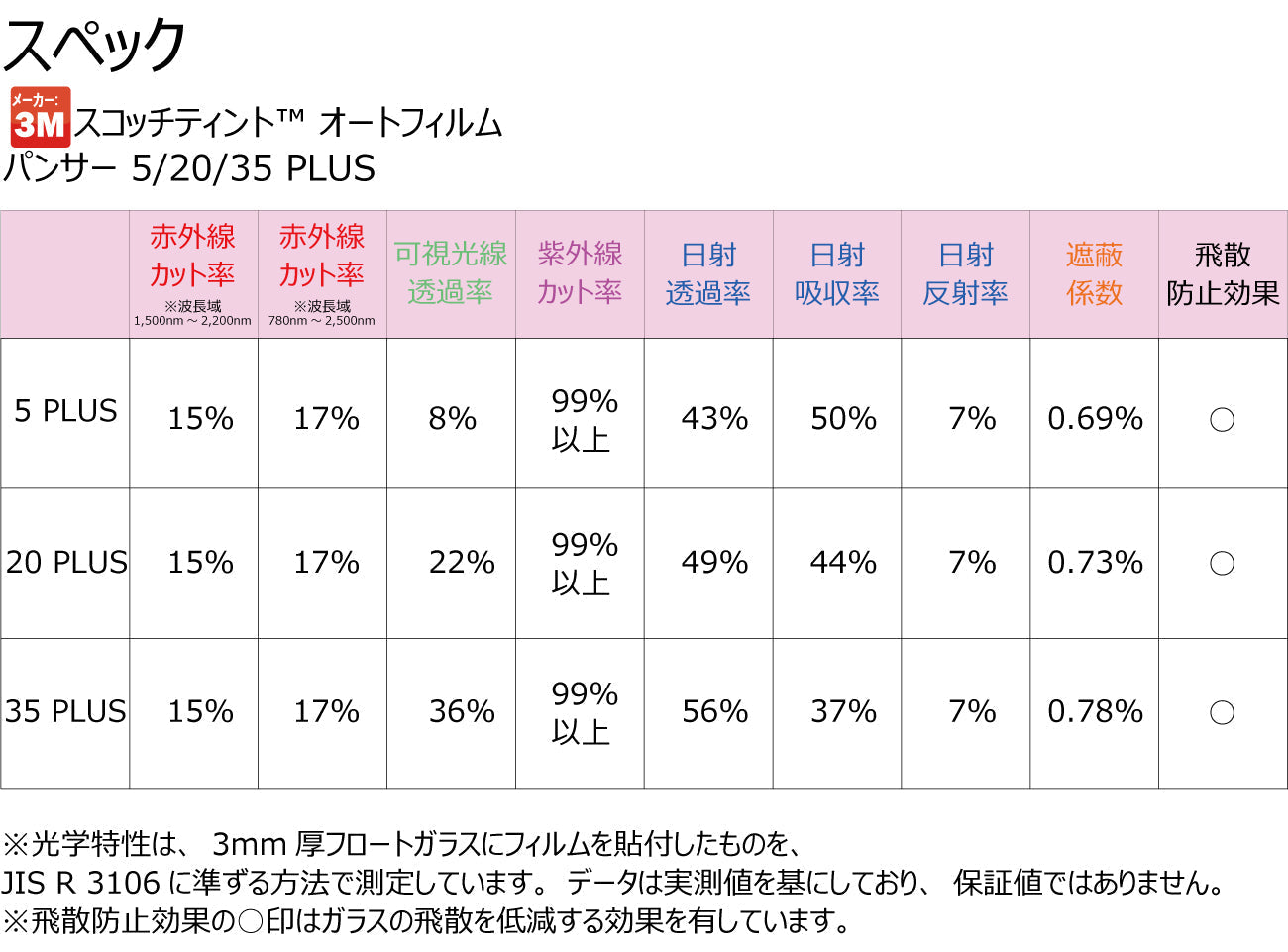 高品質 国産 原着ハードコートフィルム 3M (スリーエム) パンサー 05 / 20 / 35 PLUS トヨタ ノア(NOAH) (80系 ZRR80G/ZRR80W/ZWR80G/ZRR85G/ZRR85W) カット済みカーフィルム リアセット スモークフィルム 車検対応